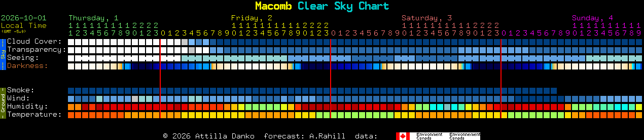 Current forecast for Macomb Clear Sky Chart