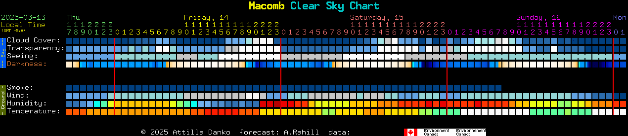 Current forecast for Macomb Clear Sky Chart