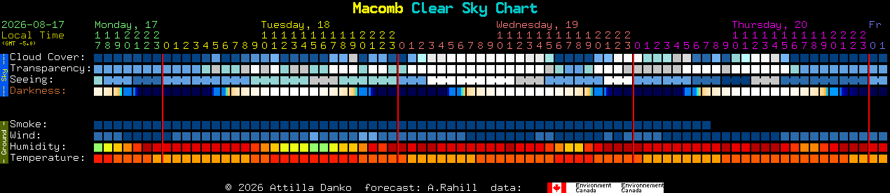 Current forecast for Macomb Clear Sky Chart