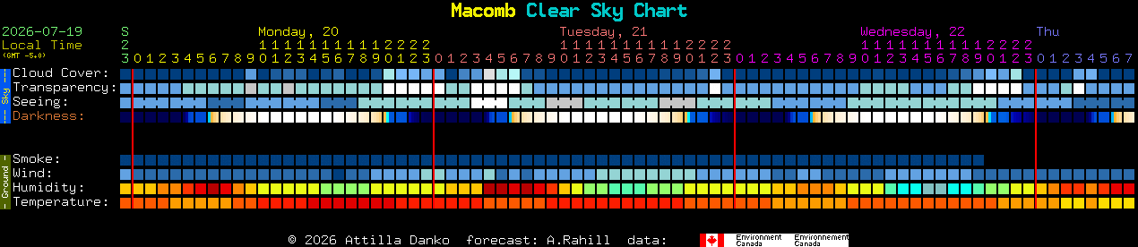Current forecast for Macomb Clear Sky Chart