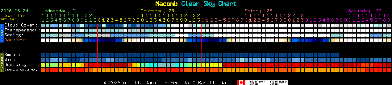 Current forecast for Macomb Clear Sky Chart