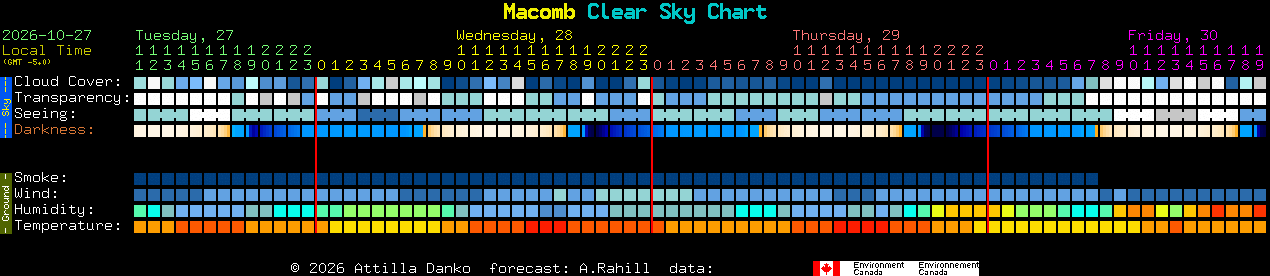 Current forecast for Macomb Clear Sky Chart