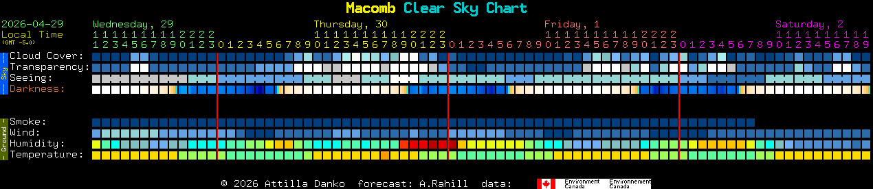 Current forecast for Macomb Clear Sky Chart