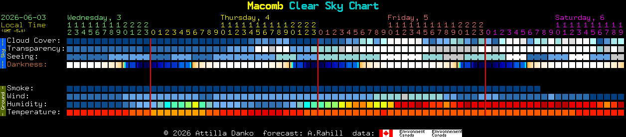 Current forecast for Macomb Clear Sky Chart