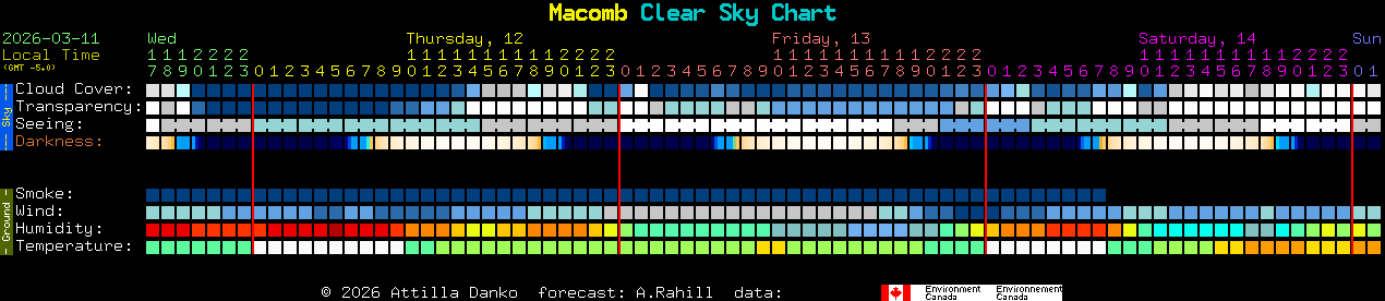 Current forecast for Macomb Clear Sky Chart