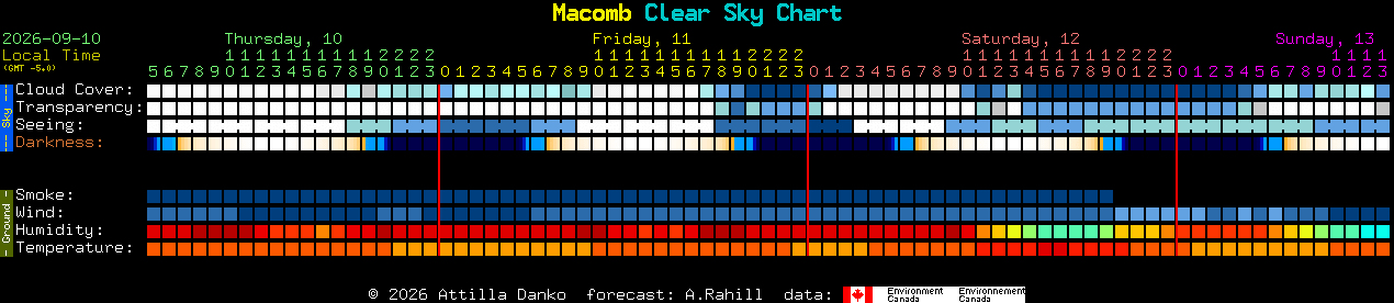 Current forecast for Macomb Clear Sky Chart