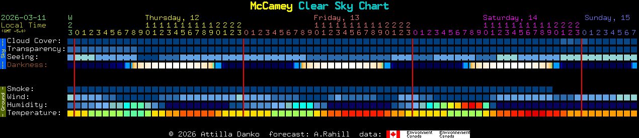 Current forecast for McCamey Clear Sky Chart