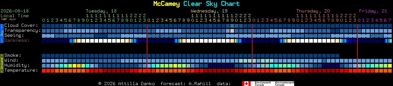 Current forecast for McCamey Clear Sky Chart