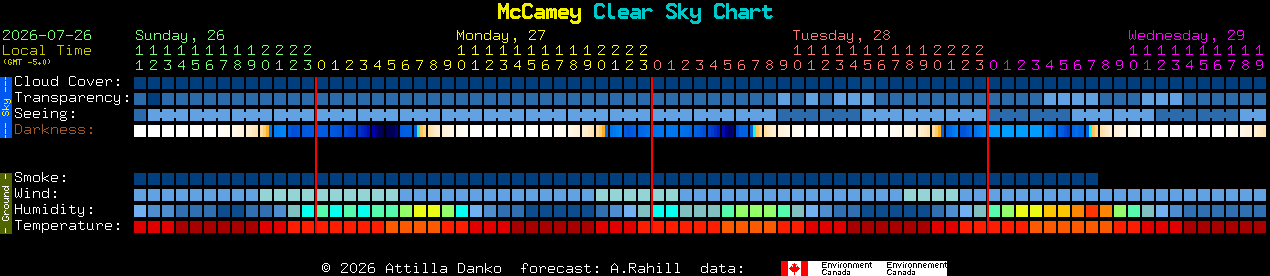 Current forecast for McCamey Clear Sky Chart