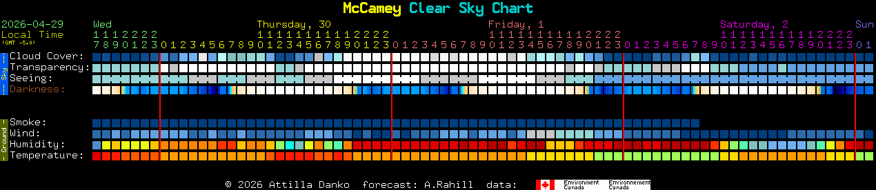 Current forecast for McCamey Clear Sky Chart