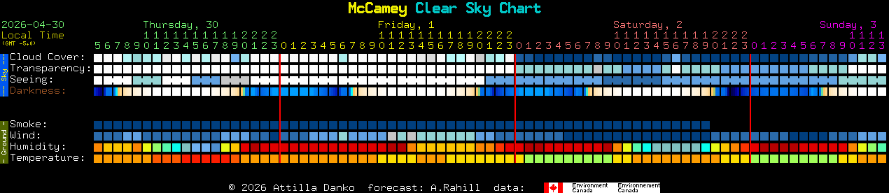 Current forecast for McCamey Clear Sky Chart