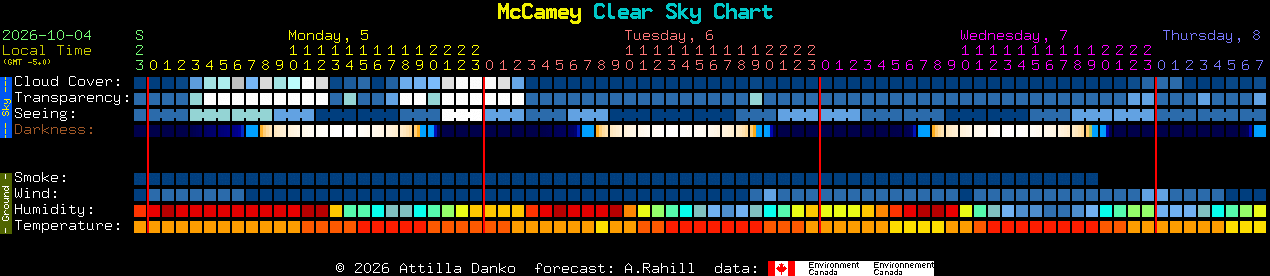 Current forecast for McCamey Clear Sky Chart