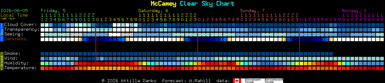 Current forecast for McCamey Clear Sky Chart