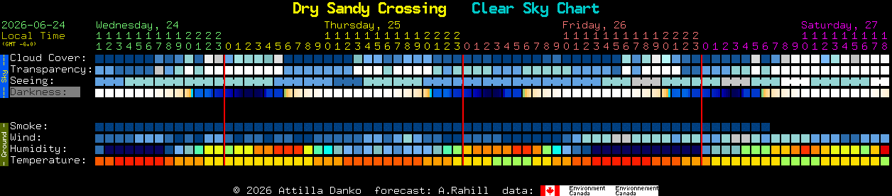 Current forecast for Dry Sandy Crossing Clear Sky Chart