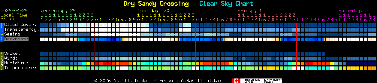 Current forecast for Dry Sandy Crossing Clear Sky Chart