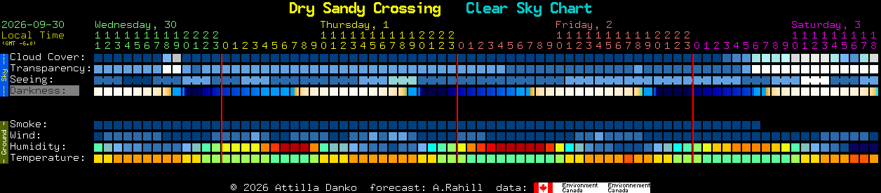 Current forecast for Dry Sandy Crossing Clear Sky Chart