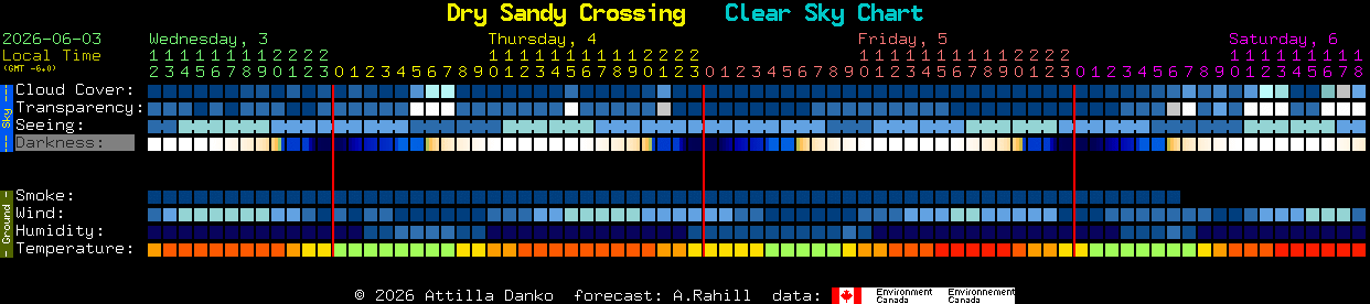 Current forecast for Dry Sandy Crossing Clear Sky Chart