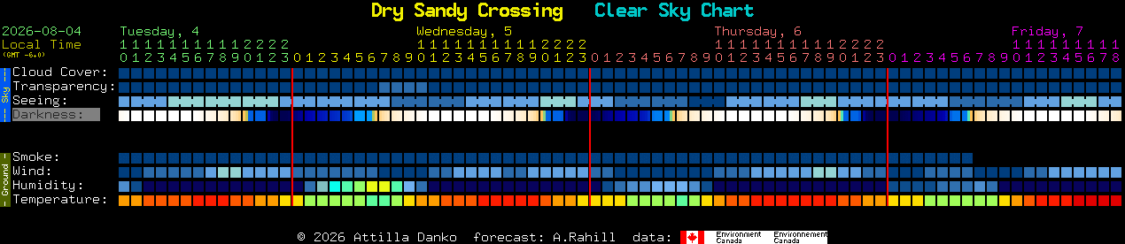 Current forecast for Dry Sandy Crossing Clear Sky Chart