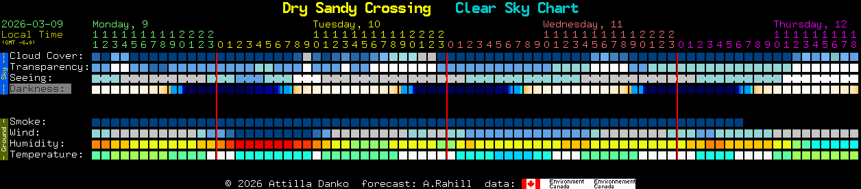 Current forecast for Dry Sandy Crossing Clear Sky Chart