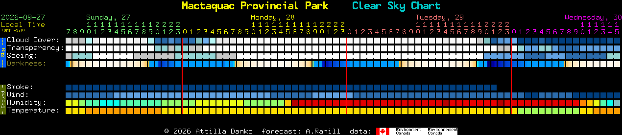 Current forecast for Mactaquac Provincial Park Clear Sky Chart