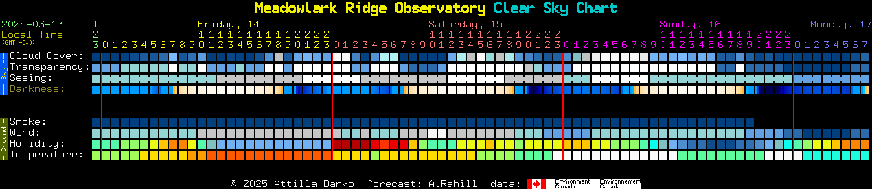 Current forecast for Meadowlark Ridge Observatory Clear Sky Chart