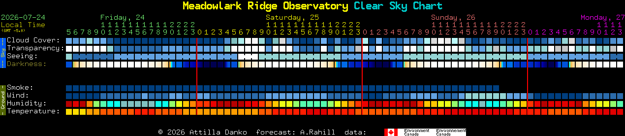 Current forecast for Meadowlark Ridge Observatory Clear Sky Chart