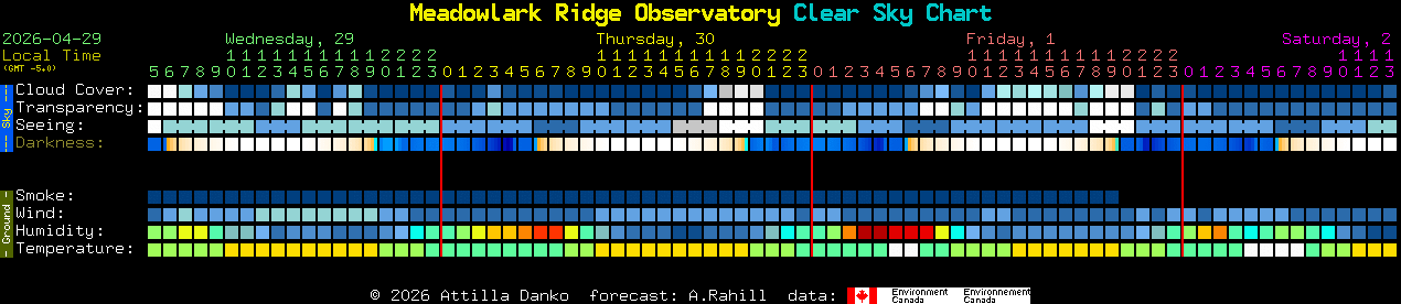 Current forecast for Meadowlark Ridge Observatory Clear Sky Chart