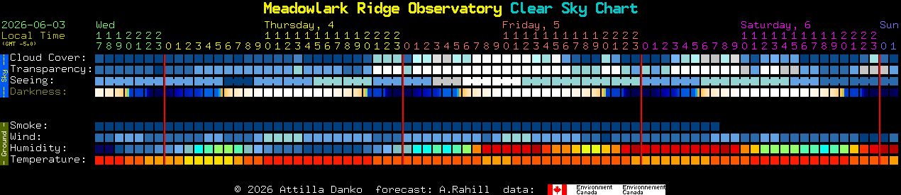 Current forecast for Meadowlark Ridge Observatory Clear Sky Chart