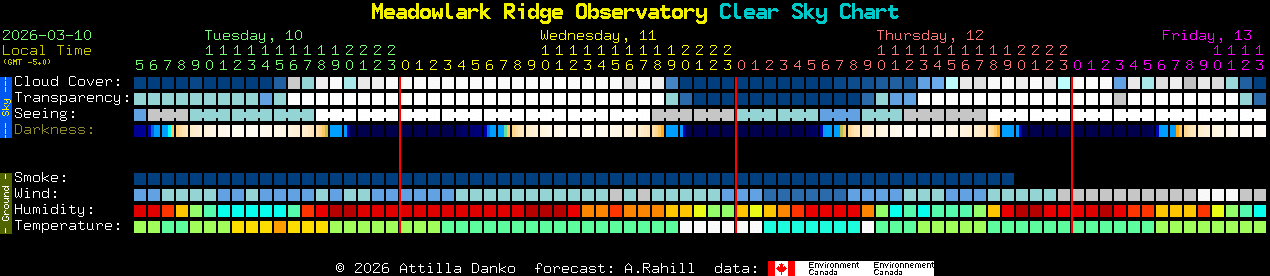 Current forecast for Meadowlark Ridge Observatory Clear Sky Chart