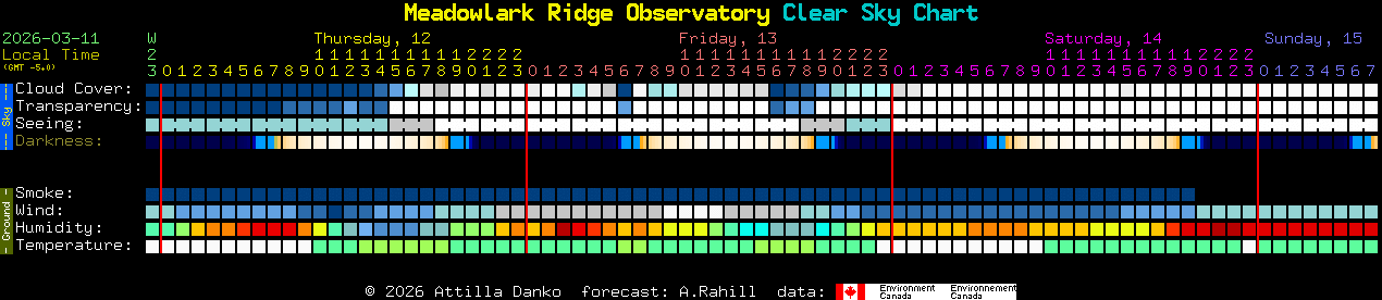Current forecast for Meadowlark Ridge Observatory Clear Sky Chart