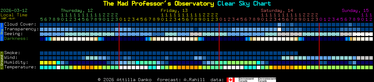 Current forecast for The Mad Professor's Observatory Clear Sky Chart