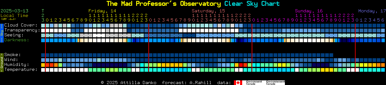 Current forecast for The Mad Professor's Observatory Clear Sky Chart