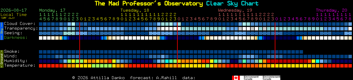 Current forecast for The Mad Professor's Observatory Clear Sky Chart