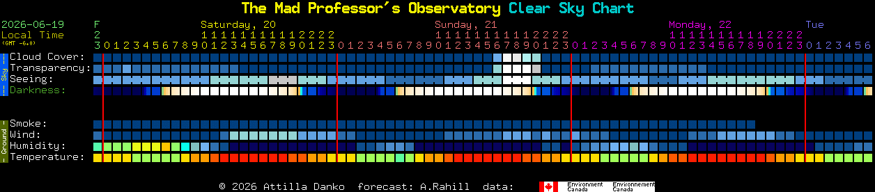 Current forecast for The Mad Professor's Observatory Clear Sky Chart