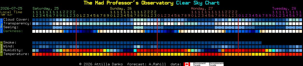 Current forecast for The Mad Professor's Observatory Clear Sky Chart