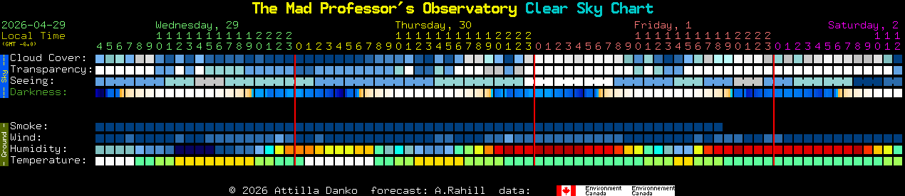 Current forecast for The Mad Professor's Observatory Clear Sky Chart