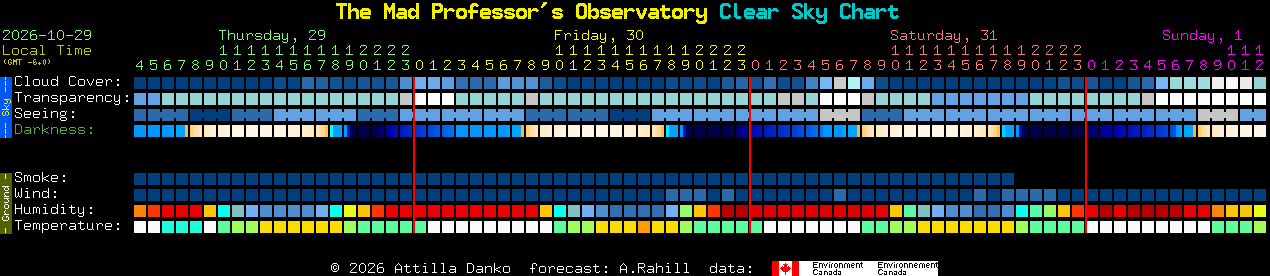 Current forecast for The Mad Professor's Observatory Clear Sky Chart
