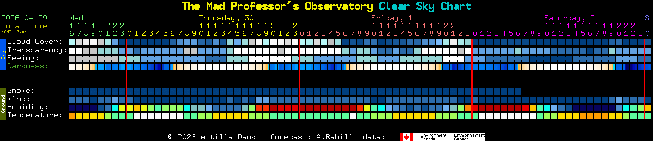 Current forecast for The Mad Professor's Observatory Clear Sky Chart