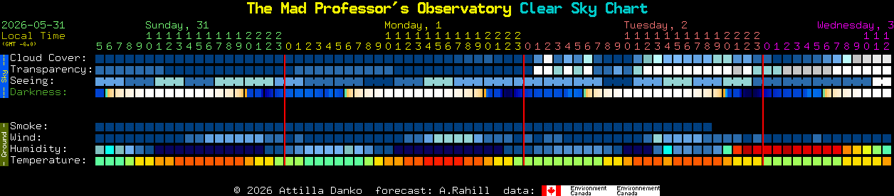 Current forecast for The Mad Professor's Observatory Clear Sky Chart