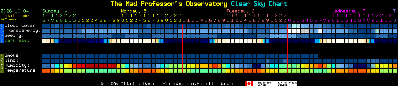 Current forecast for The Mad Professor's Observatory Clear Sky Chart