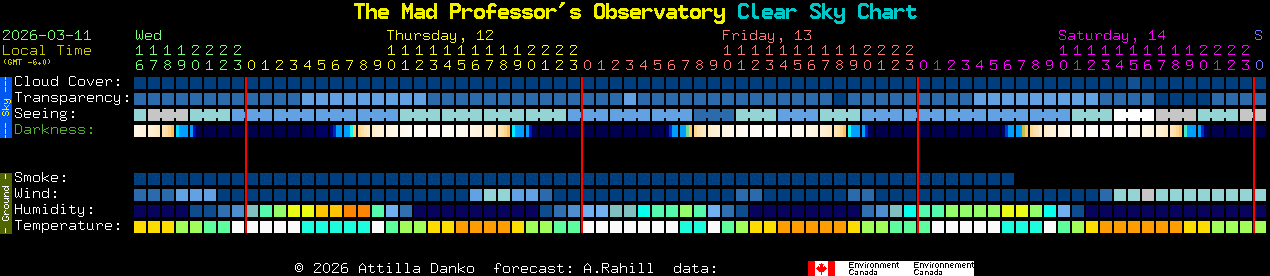 Current forecast for The Mad Professor's Observatory Clear Sky Chart