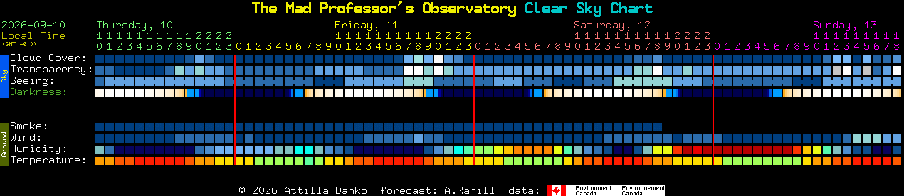 Current forecast for The Mad Professor's Observatory Clear Sky Chart