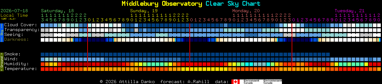 Current forecast for Middlebury Observatory Clear Sky Chart