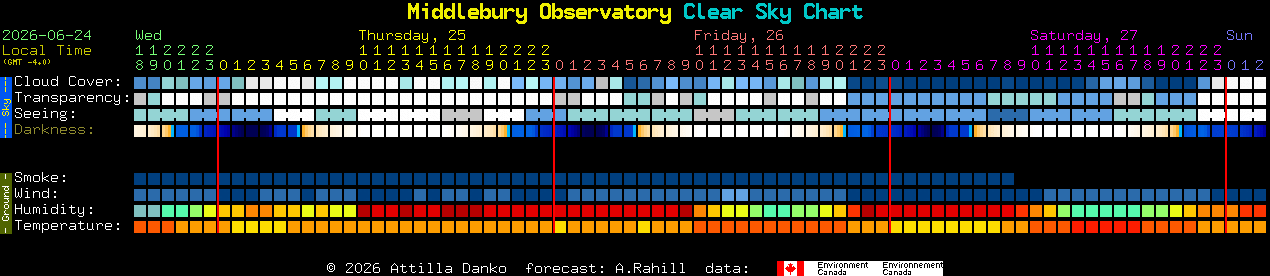 Current forecast for Middlebury Observatory Clear Sky Chart