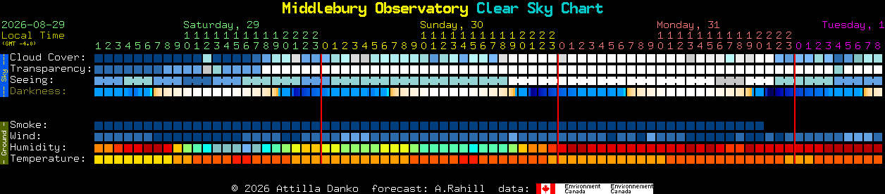 Current forecast for Middlebury Observatory Clear Sky Chart