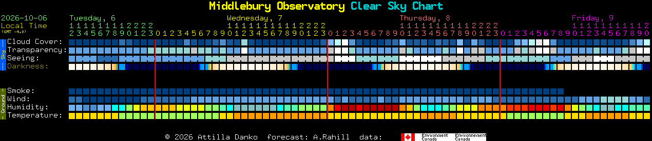 Current forecast for Middlebury Observatory Clear Sky Chart