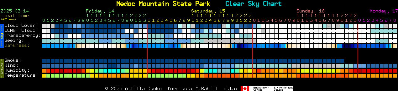 Current forecast for Medoc Mountain State Park Clear Sky Chart