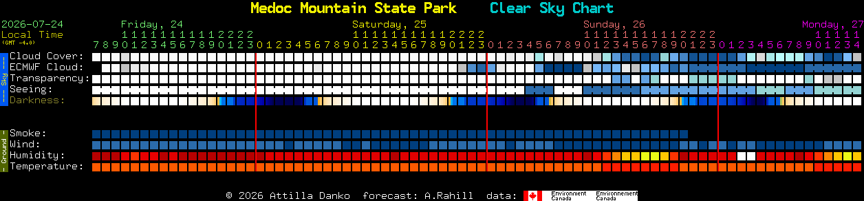 Current forecast for Medoc Mountain State Park Clear Sky Chart