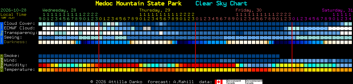 Current forecast for Medoc Mountain State Park Clear Sky Chart