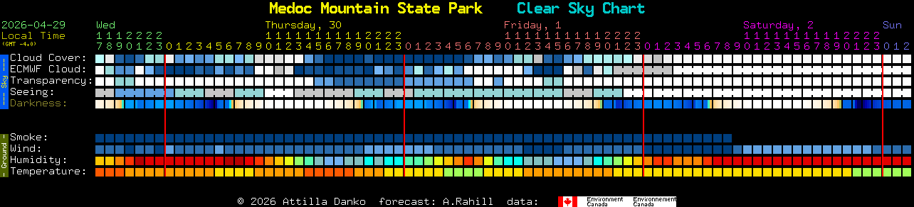 Current forecast for Medoc Mountain State Park Clear Sky Chart